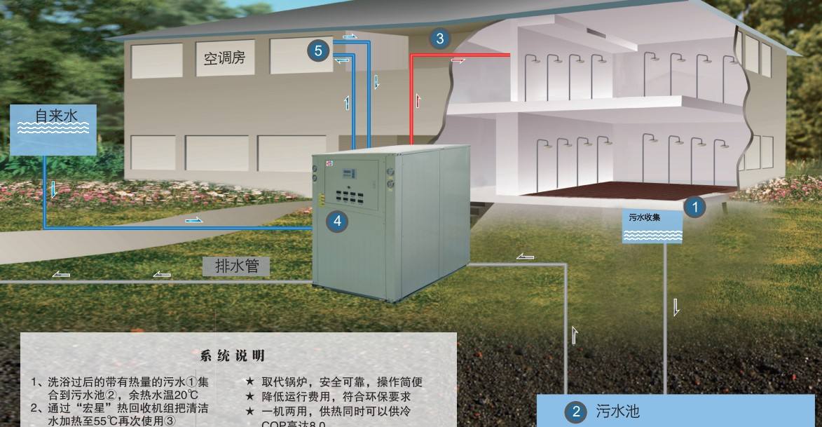 淘汰煤鍋爐，污水源熱泵成洗浴行業(yè)降成本利